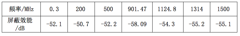 表2：120目屏蔽网屏蔽效能的部分测试数据