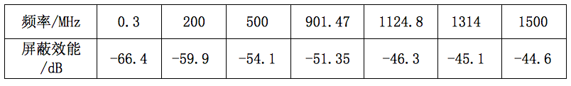 表3：84目屏蔽网屏蔽效能的部分测试数据