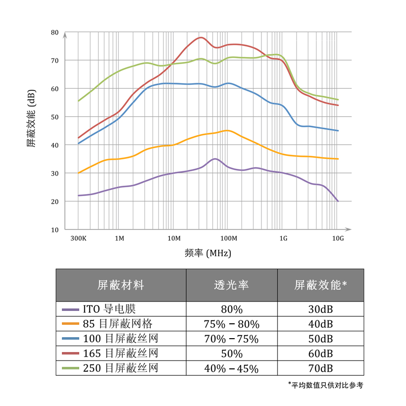 波盾屏蔽材料屏蔽效果对比图