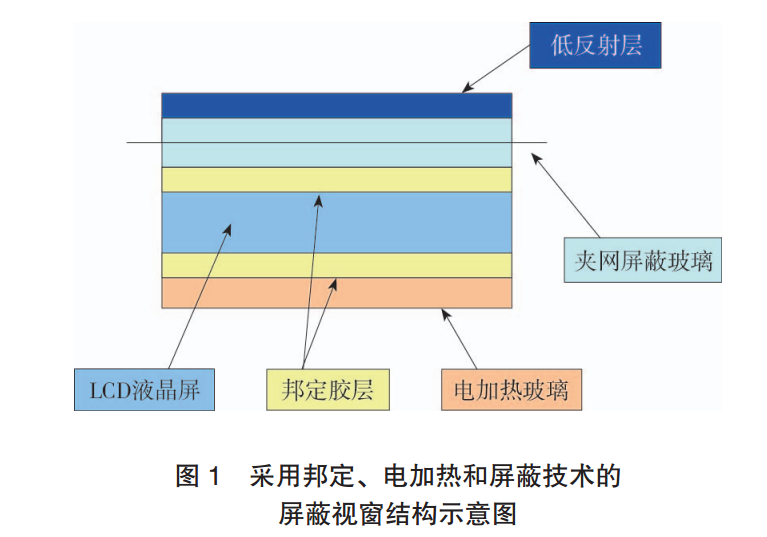 采用邦定、电加热和屏蔽技术的屏蔽视窗结构示意图